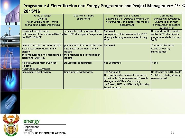 Programme 4: Electrification and Energy Programme and Project Management 1 st Q 2015/16 Annual