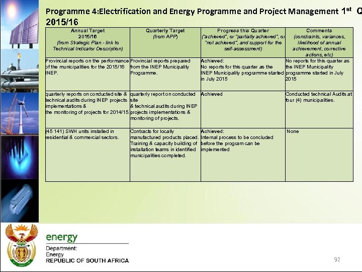 Programme 4: Electrification and Energy Programme and Project Management 1 st Q 2015/16 Annual