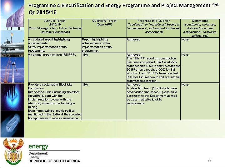 Programme 4: Electrification and Energy Programme and Project Management 1 st Qt 2015/16 Annual