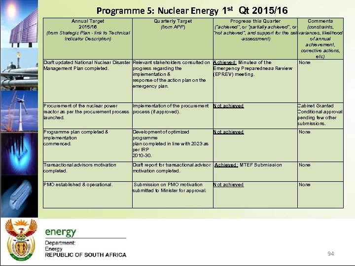 Programme 5: Nuclear Energy 1 st Qt 2015/16 Annual Target 2015/16 (from Strategic Plan