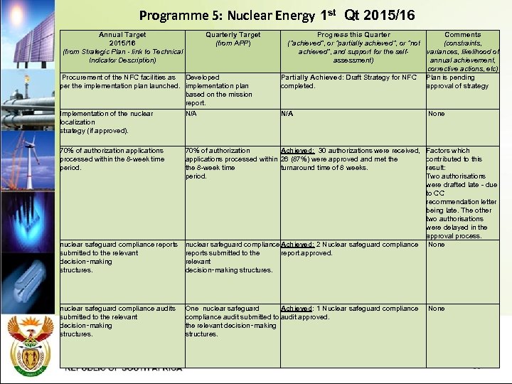 Programme 5: Nuclear Energy 1 st Qt 2015/16 Annual Target 2015/16 (from Strategic Plan