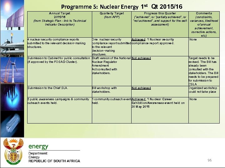 Programme 5: Nuclear Energy 1 st Qt 2015/16 Annual Target 2015/16 (from Strategic Plan