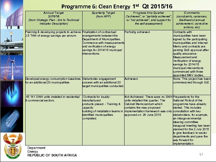 Programme 6: Clean Energy 1 st Qt 2015/16 Annual Target 2015/16 (from Strategic Plan