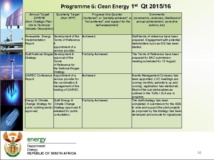 Programme 6: Clean Energy 1 st Qt 2015/16 Annual Target 2015/16 (from Strategic Plan