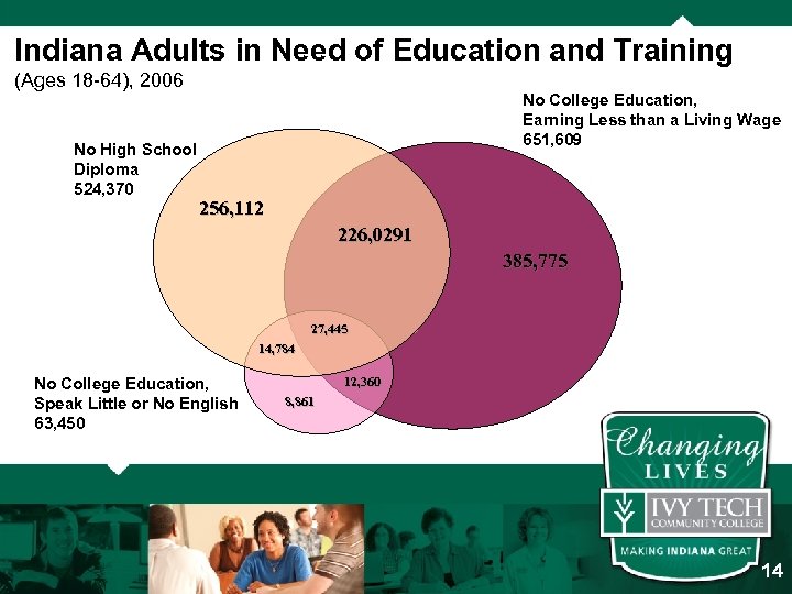 Indiana Adults in Need of Education and Training (Ages 18 -64), 2006 No High