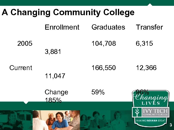 A Changing Community College Enrollment Transfer 104, 708 6, 315 166, 550 2005 Graduates