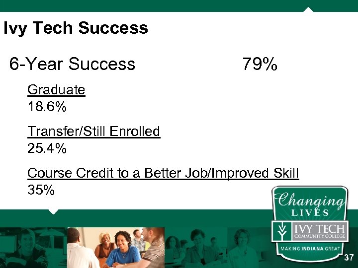 Ivy Tech Success 6 -Year Success 79% Graduate 18. 6% Transfer/Still Enrolled 25. 4%