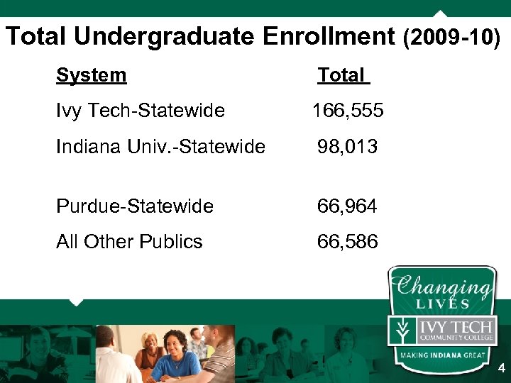 Total Undergraduate Enrollment (2009 -10) System Total Ivy Tech-Statewide 166, 555 Indiana Univ. -Statewide