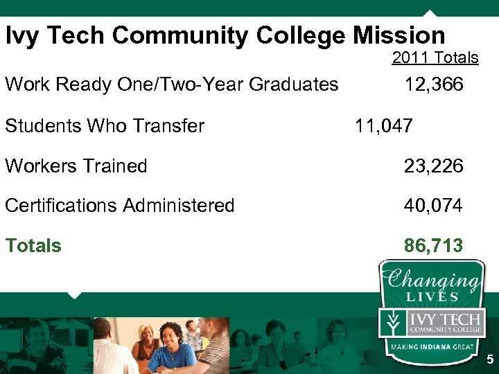 Ivy Tech Community College Mission 2011 Totals Work Ready One/Two-Year Graduates 12, 366 Students