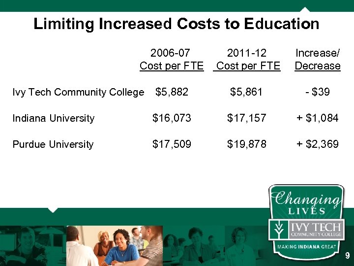 Limiting Increased Costs to Education 2006 -07 2011 -12 Cost per FTE Increase/ Decrease