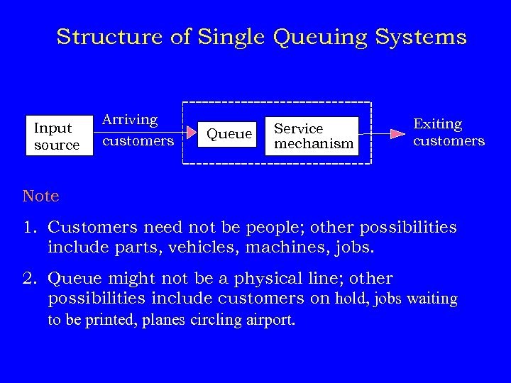 Structure of Single Queuing Systems Input source Arriving customers Queue Service mechanism Exiting customers