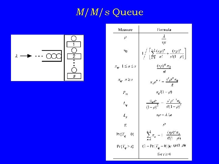 M/M/s Queue 