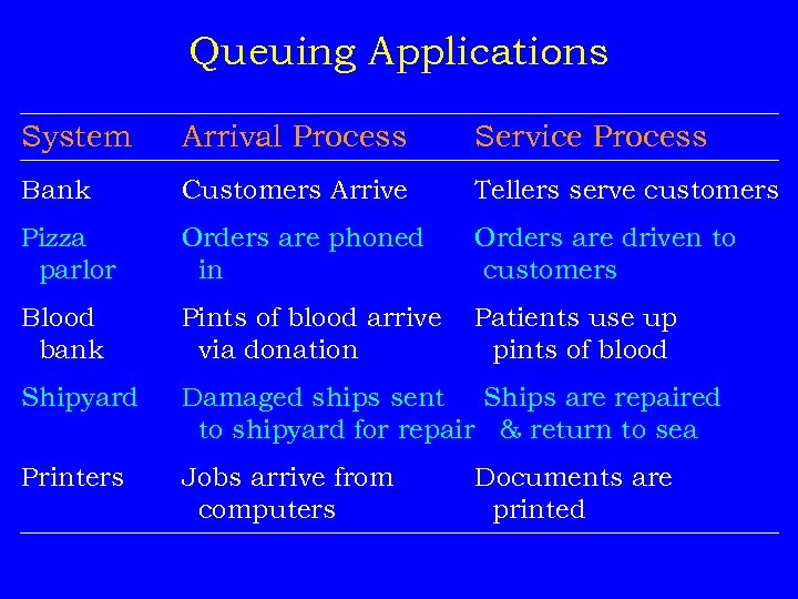 Queuing Applications System Arrival Process Service Process Bank Customers Arrive Tellers serve customers Pizza