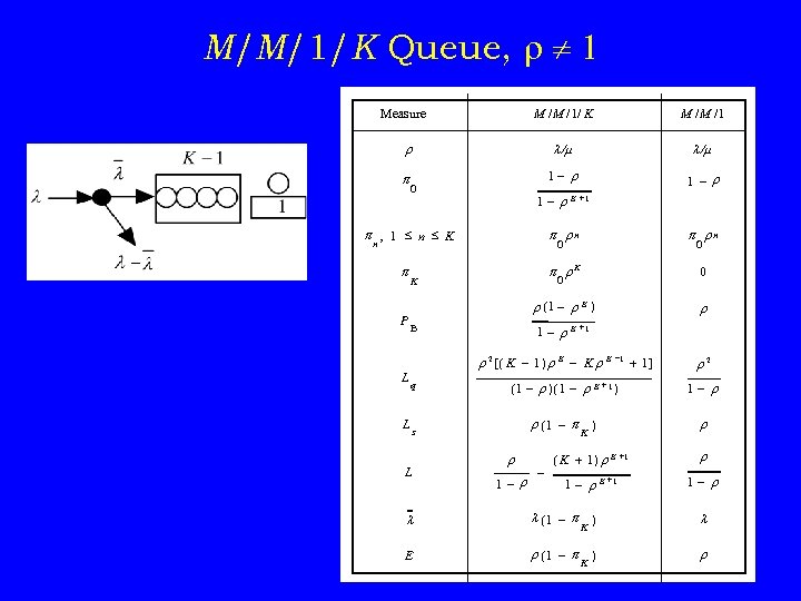M/M/1/K Queue, r 1 M /M /1/ K Measure M /M /1 r /