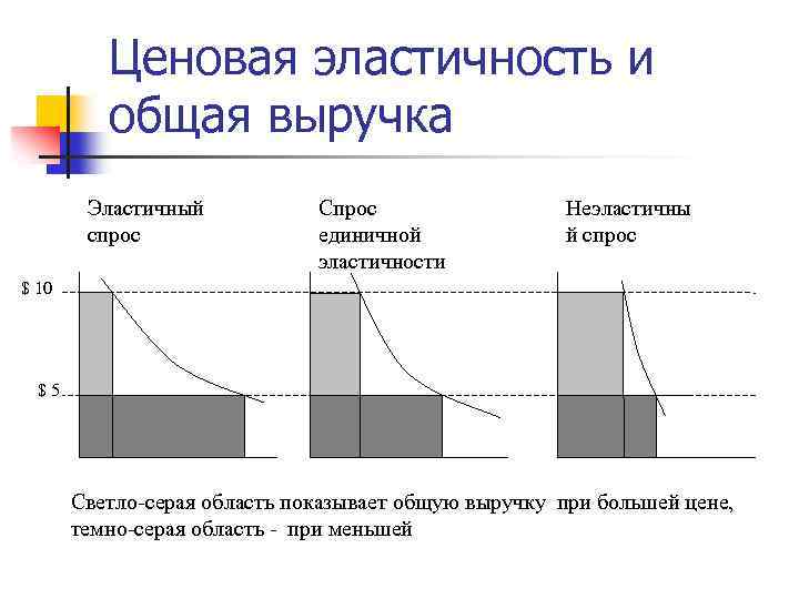 Ценовая эластичность и общая выручка Эластичный спрос Спрос единичной эластичности Неэластичны й спрос $