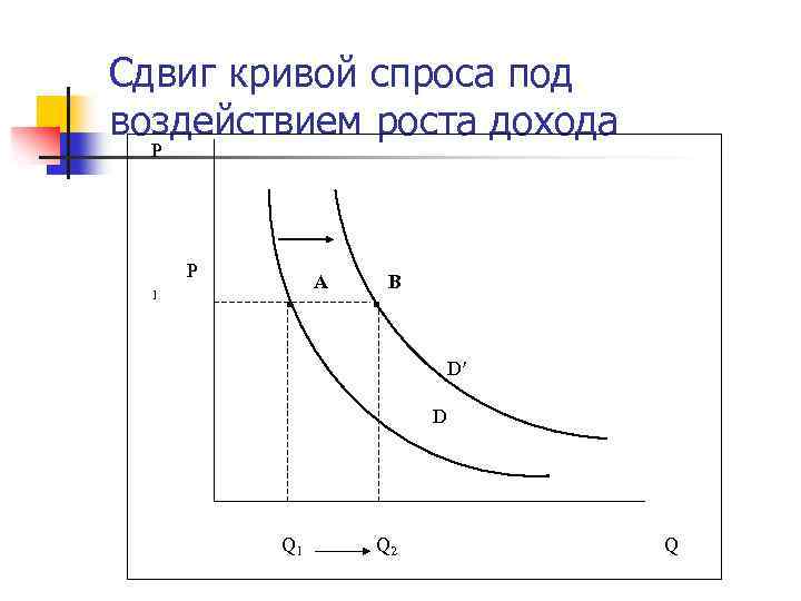 Сдвиг кривой спроса под воздействием роста дохода Р Р A 1 B D′ D