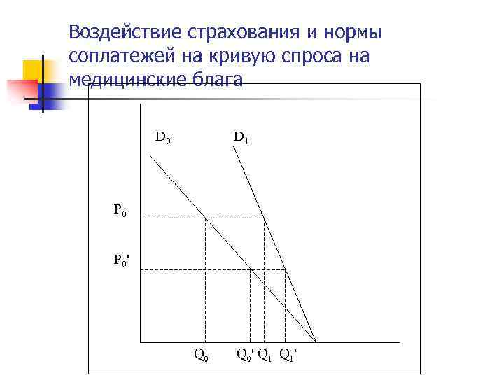 Воздействие страхования и нормы соплатежей на кривую спроса на медицинские блага D 0 D