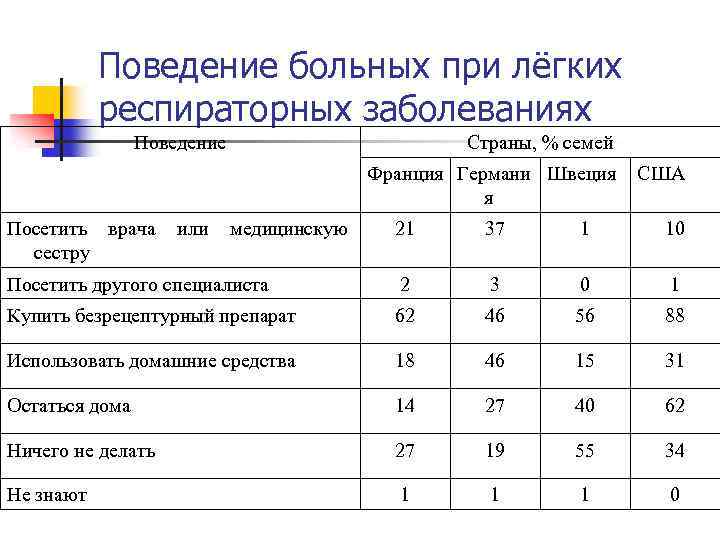 Поведение больных при лёгких респираторных заболеваниях Поведение Страны, % семей Франция Германи Швеция я