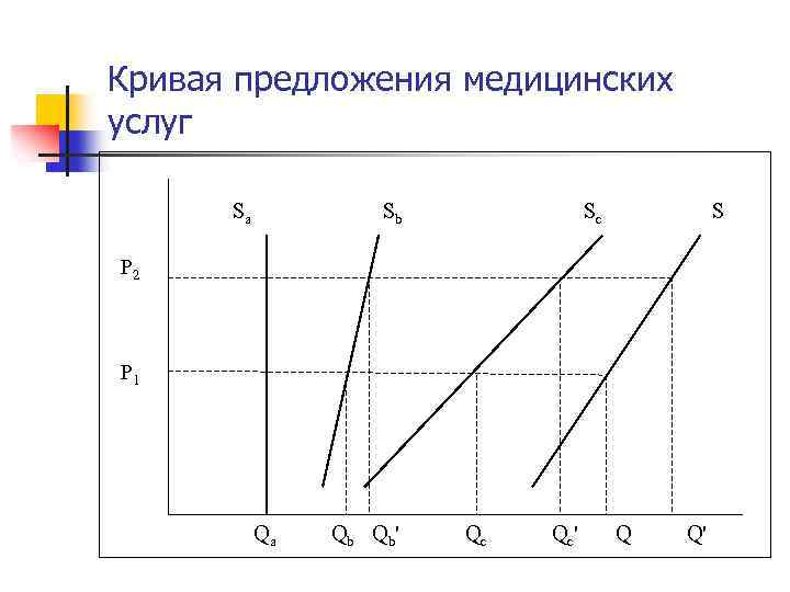 Кривая предложения медицинских услуг Sa Sb Sc S Р 2 Р 1 Qa Qb