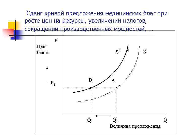 График кривой предложения