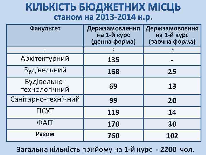 Факультет Держзамовлення на 1 -й курс (денна форма) (заочна форма) 1 2 3 Архітектурний