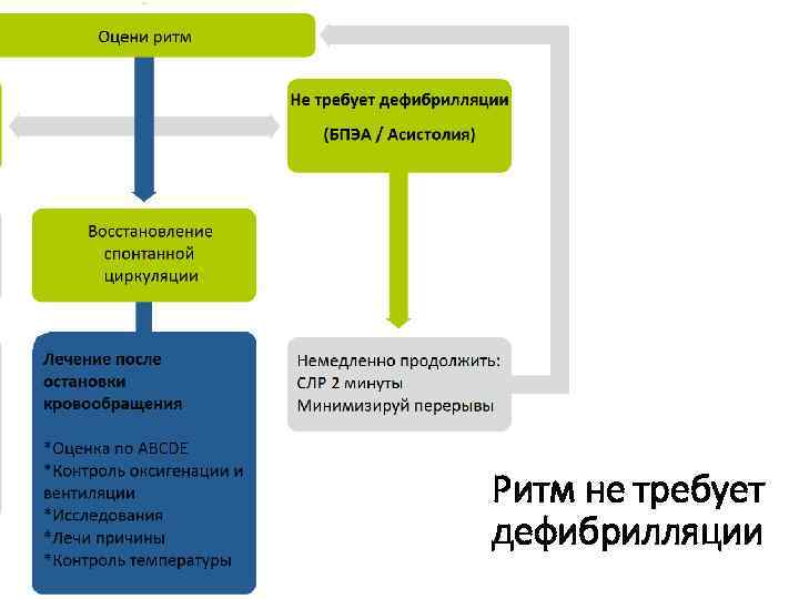 Ритм не требует дефибрилляции 