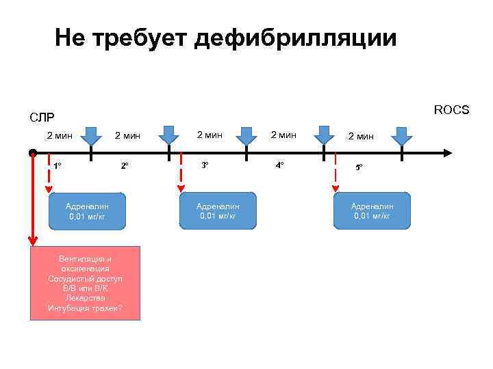 Не требует дефибрилляции ROCS СЛР 2 мин 1° 2 мин 2° Адреналин 0, 01