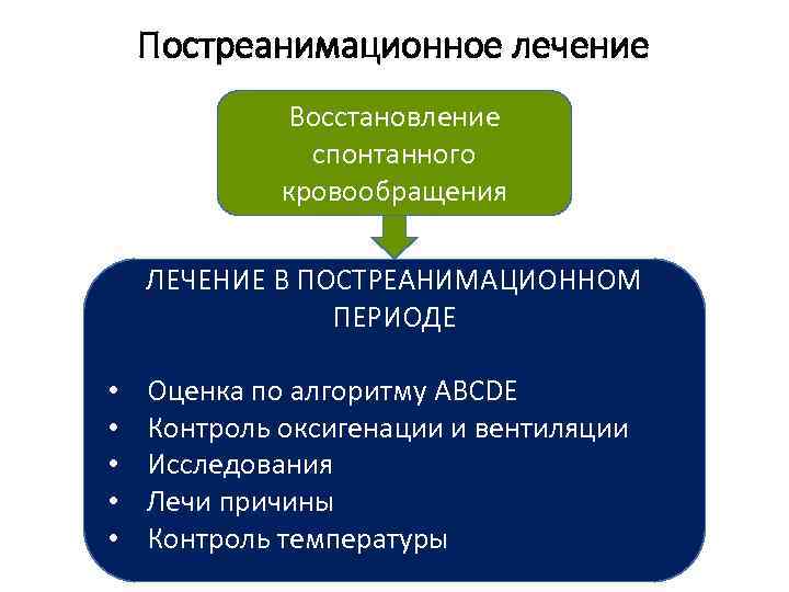Постреанимационное лечение Восстановление спонтанного кровообращения ЛЕЧЕНИЕ В ПОСТРЕАНИМАЦИОННОМ ПЕРИОДЕ • • • Оценка по