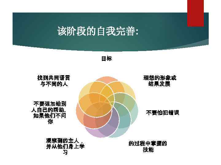 该阶段的自我完善: 目标 找到共同语言 与不同的人 不要强加给别 人自己的帮助， 如果他们不问 你 观察到的主人， 并从他们身上学 习 理想的形象或 结果发展 不要怕犯错误
