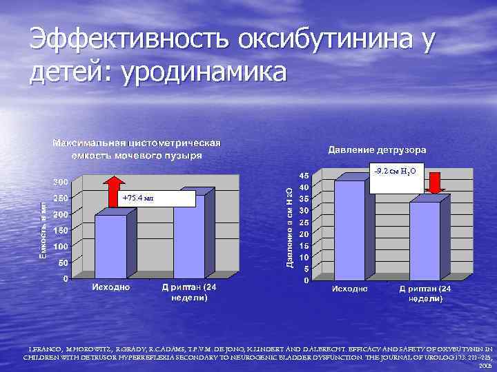 Эффективность оксибутинина у детей: уродинамика -9. 2 см Н 2 О +75. 4 мл