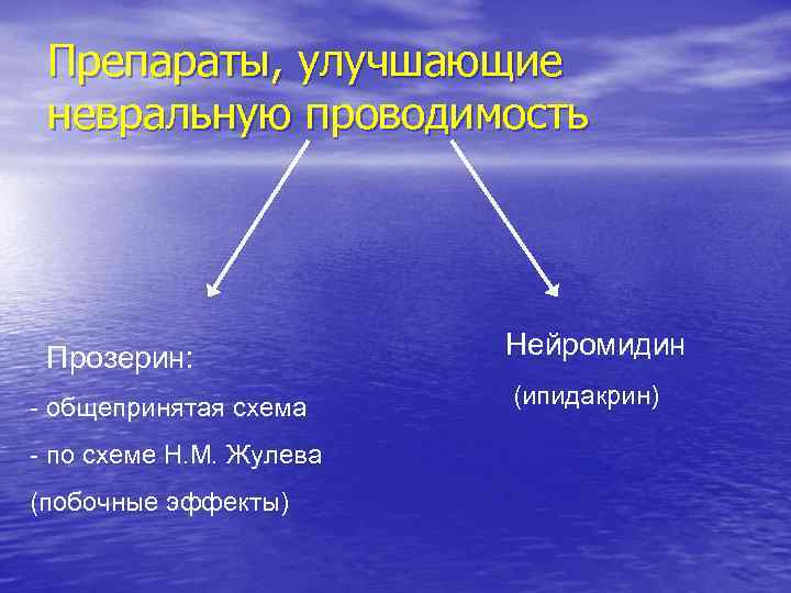 Препараты, улучшающие невральную проводимость Прозерин: - общепринятая схема - по схеме Н. М. Жулева