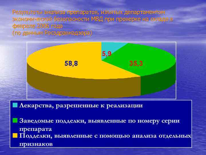 Результаты анализа препаратов, изъятых департаментом экономической безопасности МВД при проверке на складе в феврале