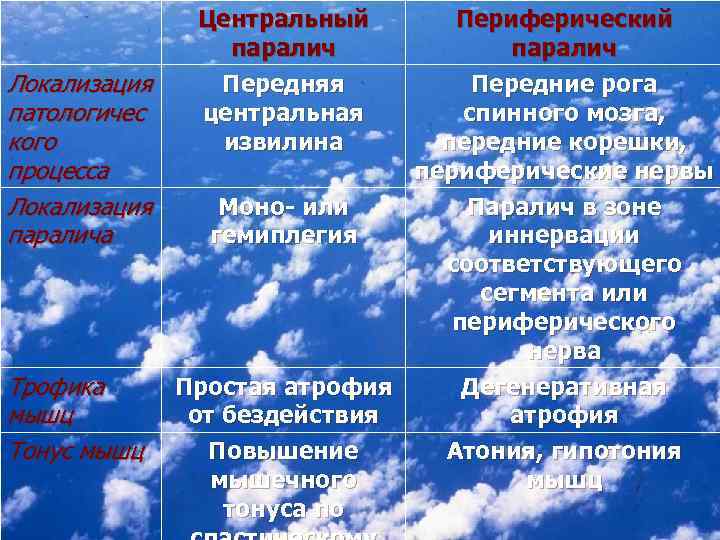 Центральный паралич Передняя центральная извилина Периферический паралич Локализация Передние рога патологичес спинного мозга, кого