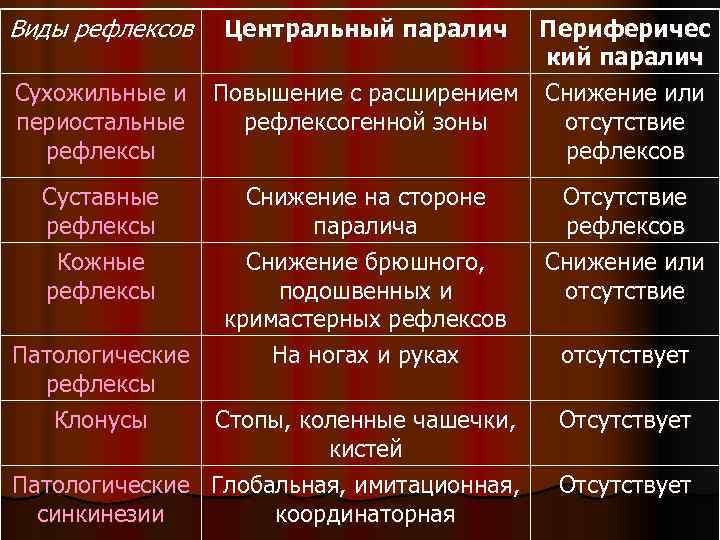 Виды рефлексов Сухожильные и периостальные рефлексы Суставные рефлексы Кожные рефлексы Патологические рефлексы Клонусы Центральный