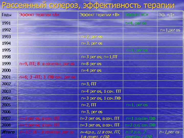 Рассеянный склероз, эффективность терапии Годы Эффект терапии «А» Эффект терапии «В» 1991 Эффект «С»