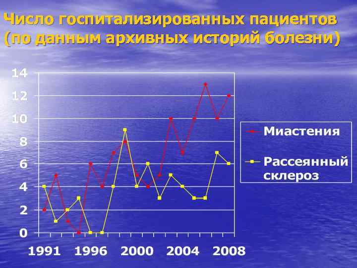 Число госпитализированных пациентов (по данным архивных историй болезни) 