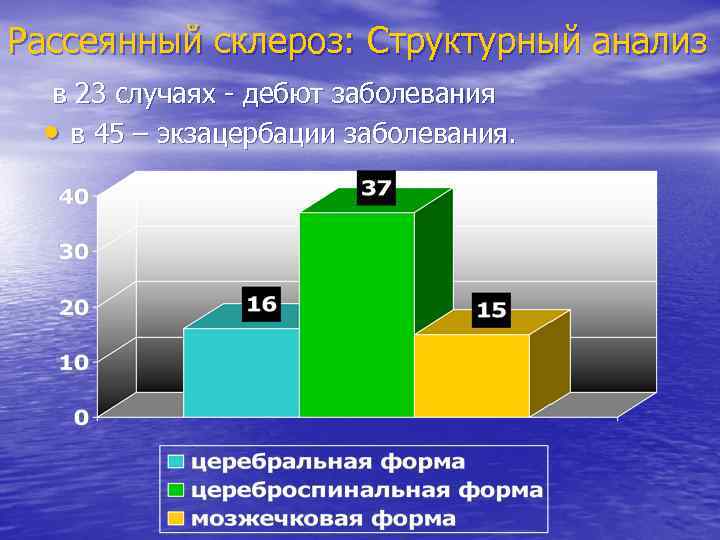 Рассеянный склероз: Структурный анализ в 23 случаях - дебют заболевания • в 45 –