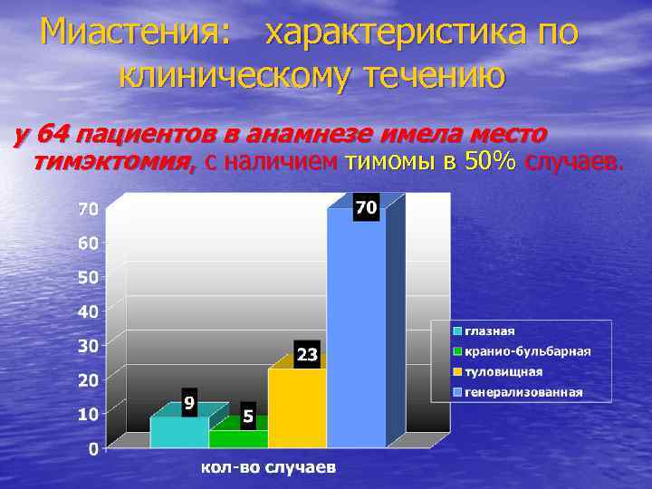 Миастения: характеристика по клиническому течению у 64 пациентов в анамнезе имела место тимэктомия, с