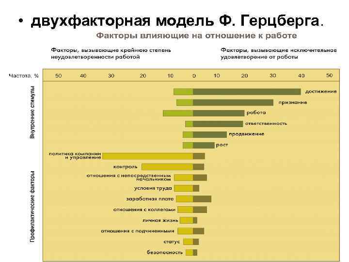 • двухфакторная модель Ф. Герцберга. 
