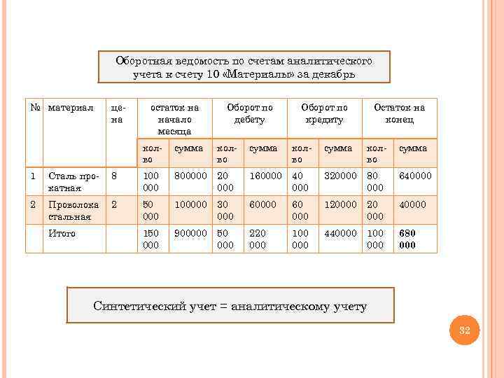 Оборотная ведомость по счетам аналитического учета к счету 10 «Материалы» за декабрь № материал