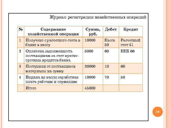 Журнал регистрации хозяйственных операций № Содержание хозяйственной операции Сумма, руб. Дебет Кредит 1 Получено