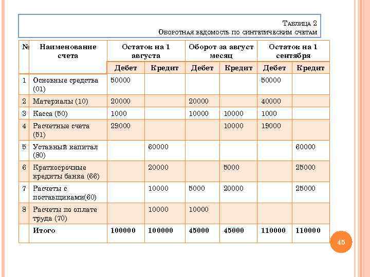 Схема движения по счетам при директ костинге