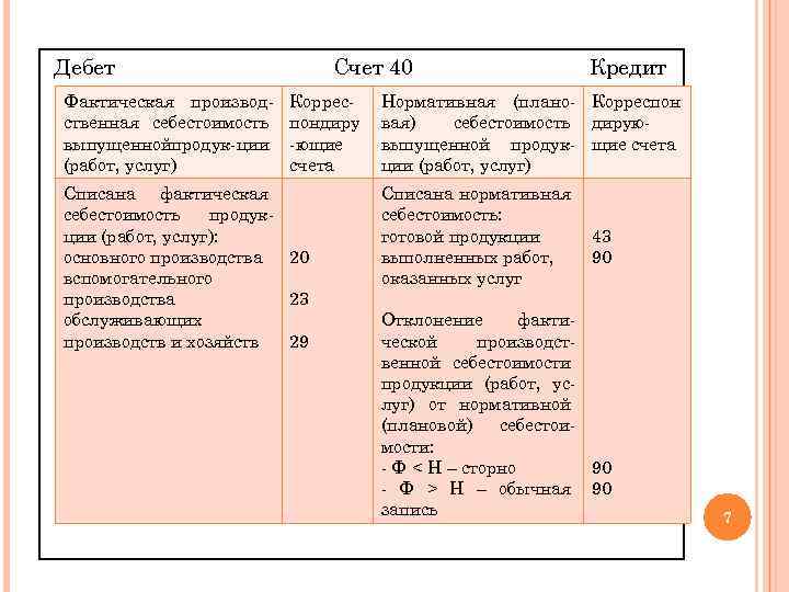 Дебет Фактическая производственная себестоимость выпущеннойпродук-ции (работ, услуг) Счет 40 Корреспондиру -ющие счета Списана фактическая