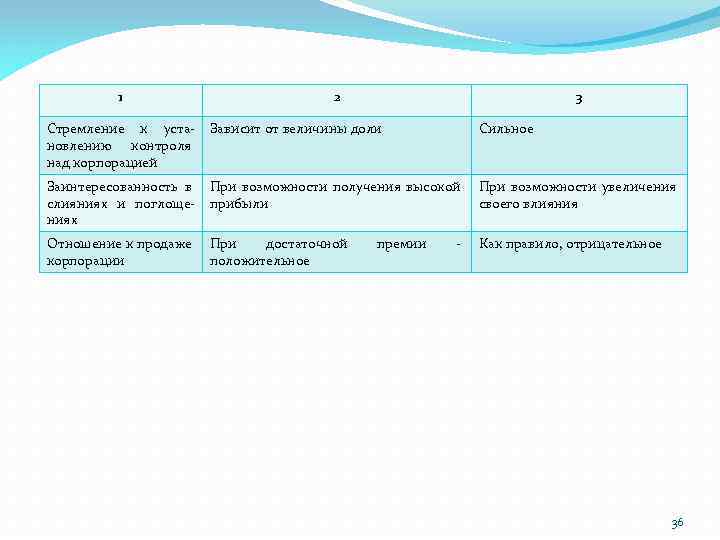 1 2 3 Стремление к установлению контроля над корпорацией Зависит от величины доли Сильное