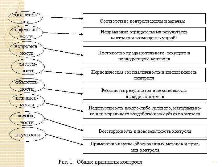соответствия эффективности непрерывности системности объективности независимости всеобщности научности Соответствие контроля целям и задачам Исправление