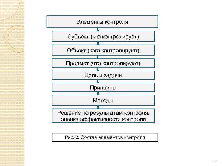 Элементы контроля Субъект (кто контролирует) Объект (кого контролируют) Предмет (что контролируют) Цель и задачи
