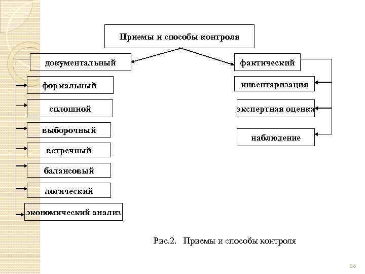 Виды и методы контроля