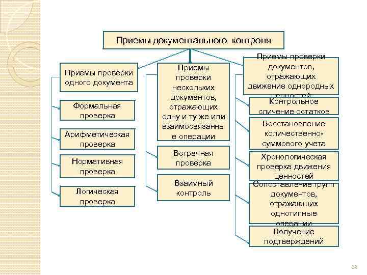 Приемы контроля