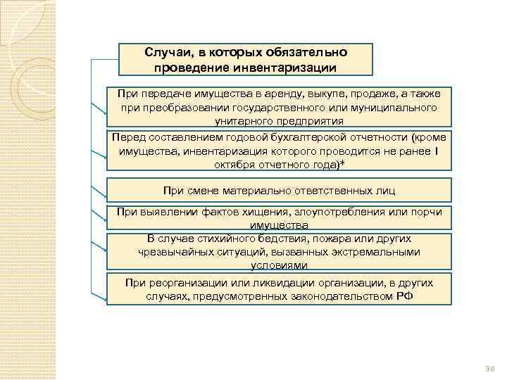 Случаи, в которых обязательно проведение инвентаризации При передаче имущества в аренду, выкупе, продаже, а