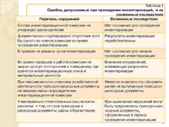 Таблица 1 Ошибки, допускаемые при проведении инвентаризаций, и их возможные последствия Перечень нарушений Возможные